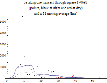 Graphics:Sa along one transect through square 170692 (points, black at night and red at day) and a 11 moving average (line)